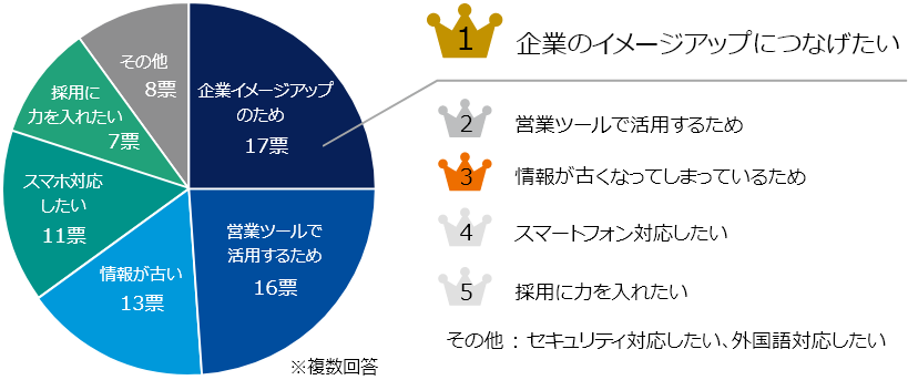 1位：企業のイメージアップにつなげたい、2位：営業ツールで活用するため、3位：情報が古くなってしまっているため、4位：スマートフォン対応したい、5位：採用に力を入れたい