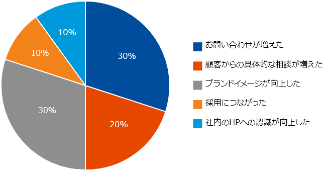 お問い合わせが増えた、顧客からの具体的な相談が増えた、ブランドイメージが向上した、採用につながった、社内のHPへの認識が向上した